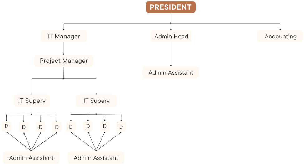 Beige Nude Business Organization Chart (1).png